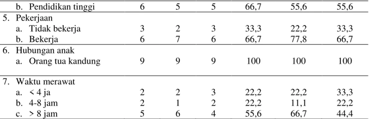 Tabel  1  diatas  menjelaskan  karakteristik  responden  berdasarkan  usia  didapatkan  dari 9 responden (pada kelompok I) sebagian besar responden berusia 10 tahun dan 14  tahun  yaitu  masing  -  masing  berjumlah  (33,3  %)