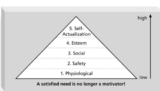 Figure 9-1. Maslow’s Hierarchy 