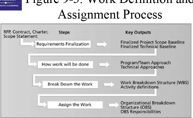 Figure 9-3. Work Definition and 