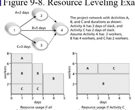 Figure 9-8. Resource Leveling Example