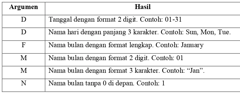 Tabel 2.6 Format Penulisan Tanggal 