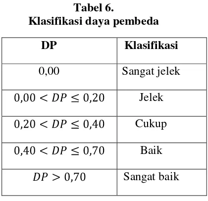 Tabel 6. Klasifikasi daya pembeda 