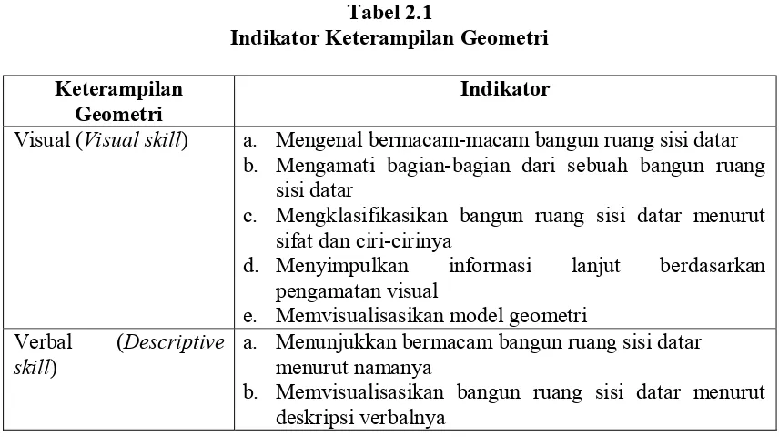 Tabel 2.1 Indikator Keterampilan Geometri 
