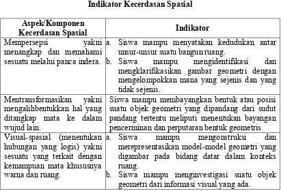 Tabel 2.5 Indikator Kecerdasan Spasial 