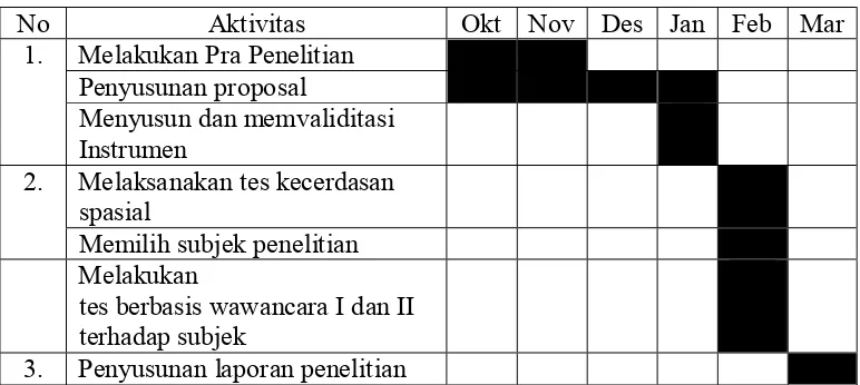 Tabel 3.1 Jadwal Rancangan Penelitian 