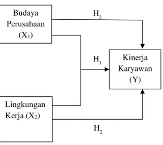 Gambar 1. Mod еl Hipotеsis 
