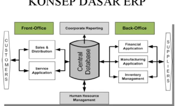 Gambar 1 Konsep dasar ERP 