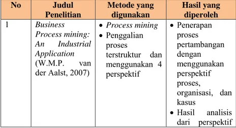 Tabel  2.1  dibawah  ini  merupakan  daftar  penelitian  terdahulu  mengenai process mining yang menjadi referensi dalam tugas  akhir ini
