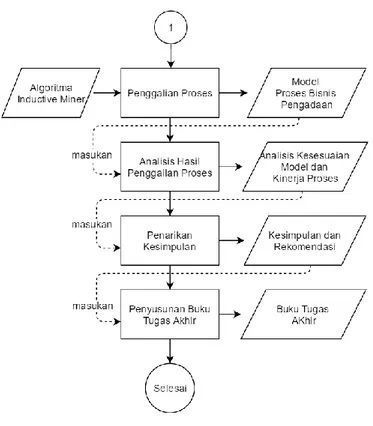Gambar 3. 1 Diagram Metodologi Penelitian 