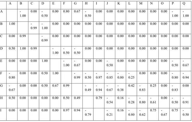 Table 5.8 Matriks Frekuensi Relasi Aktivitas Proses Produksi Produk A dan Produk B 