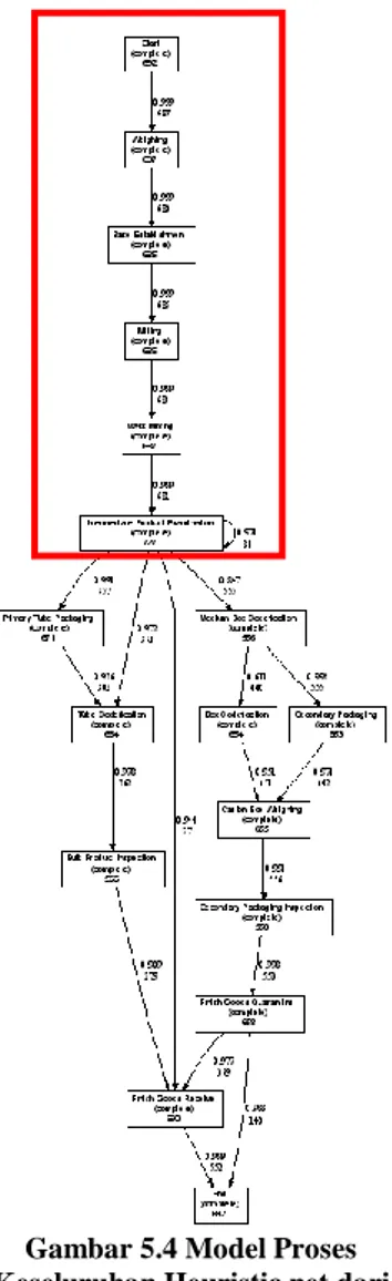 Gambar 5.3 Potongan Model  Proses Heuristic net dari  Proses Produksi Produk A 