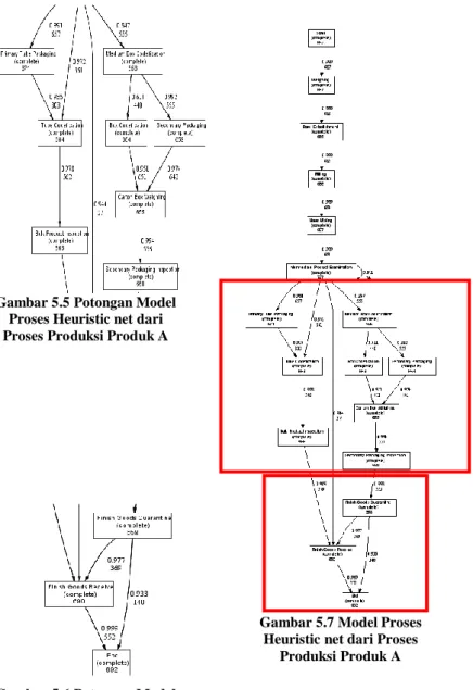 Gambar 5.5 Potongan Model  Proses Heuristic net dari  Proses Produksi Produk A 
