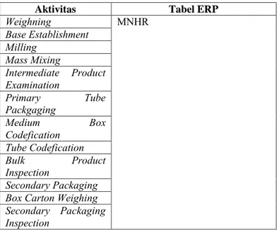 Table 4.2 Pemetaan Aktivitas Dengan Tabel Dalam Modul  Manufacturing ERP PT. Farmasi 