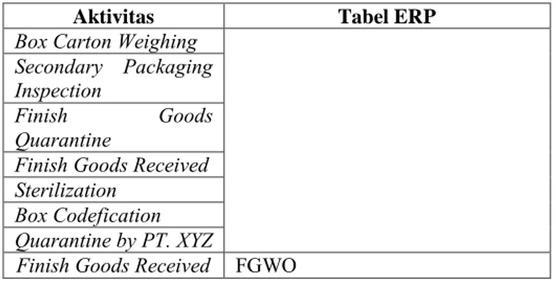 Table 4.3 Pemetaan Aktivitas Dengan Tabel dan Atribut Tabel Dalam  Modul Manufacturing ERP PT