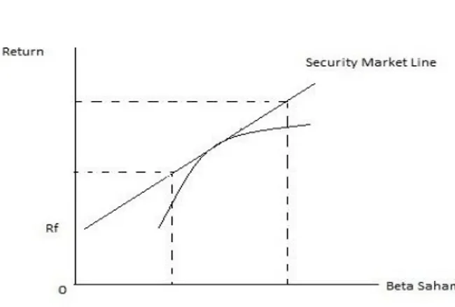 Gambar 2.3  Security Market Line 