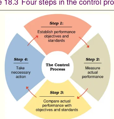 Figure 18.3 Four steps in the control process.