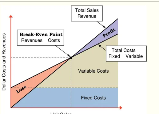 Figure 18.4 Graphical approach to break-even analysis.