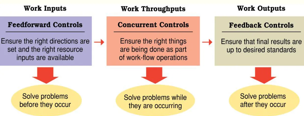 Figure 18.2 The role of feedforward, concurrent, and feedback controls in organizations.
