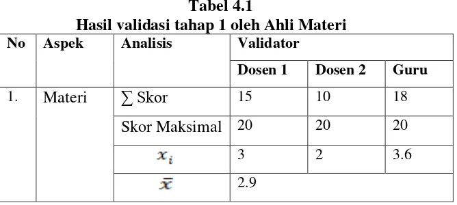 Tabel 4.1 Hasil validasi tahap 1 oleh Ahli Materi 