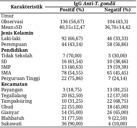 Tabel 1. Distribusi toksoplasmosis berdasarkankarakteristik demografi 