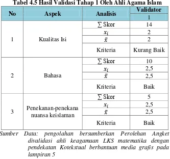 Tabel 4.5 Hasil Validasi Tahap 1 Oleh Ahli Agama Islam 