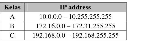 Tabel 2.1 IP address private (Sofana, 2011) 