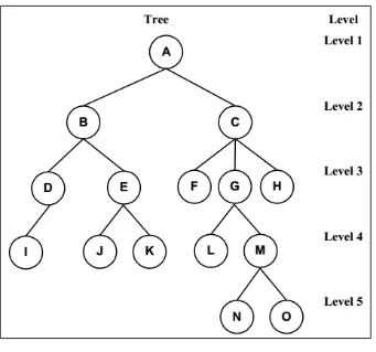 Gambar 2.6 Tree (Dwi, 2005) 