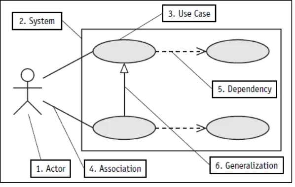Gambar 2.7 Use Case Diagram (Pender, 2002) 