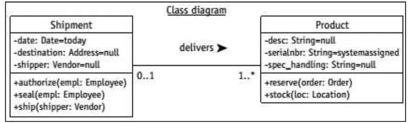 Gambar 2.8 Class Diagram (Pender, 2002) 