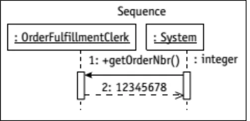 Gambar 2.10 Sequence Diagram (Pender, 2002) 