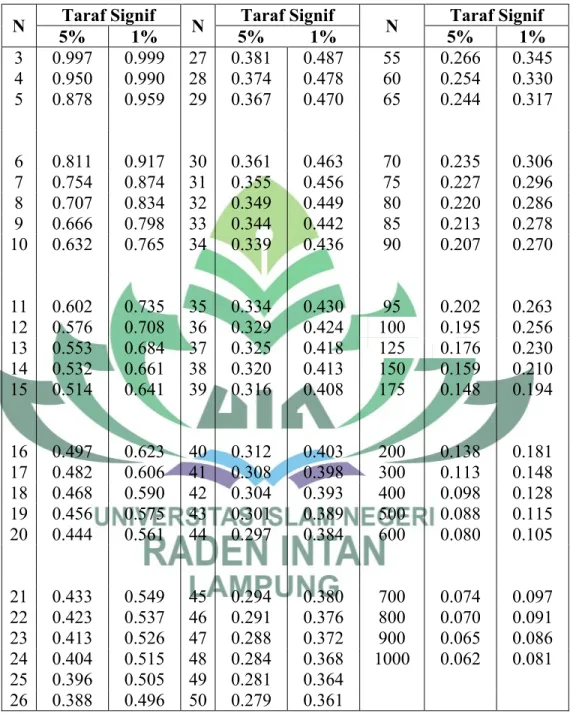 TABEL NILAI-NILAI r PRODUCT MOMENT