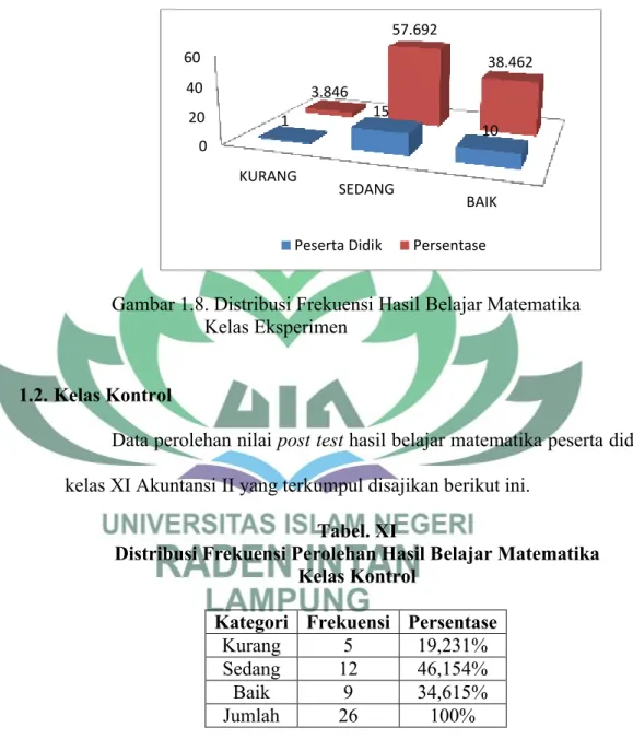 Gambar 1.8. Distribusi Frekuensi Hasil Belajar Matematika                            Kelas Eksperimen 