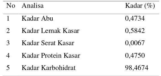 Tabel 3. Kandungan yang Terdapat di dalam Singkong Karet.