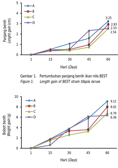 Gambar 2. Pertumbuhan bobot benih ikan nila BEST Figure 2. Weight gain of BEST strain tilapia larvae