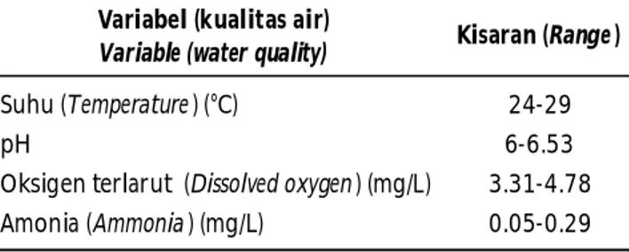 Table 3. The  water  quality  of  the  pool  during  the experiment