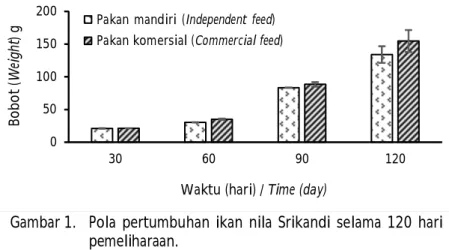 Figure 1. The growth pattern of Srikandi tilapia during 120 days of feeding experiment.