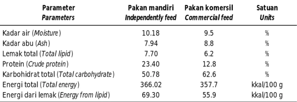 Table 2. The proximate composition of the test feeds given to Srikandi tilapia Parameter Parameters Pakan mandiri Independently feed Pakan komersilCommercial feed SatuanUnits
