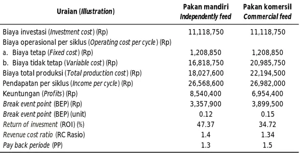 Tabel 4. Analisis usaha pembesaran ikan nila Srikandi yang diberi pakan komersil dan pakan mandiri selama empat bulan masa pemeliharaan di Kabupaten Brebes, Jawa Tengah Table 4