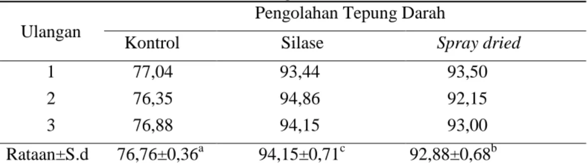 Tabel 4 Rata-rata Nilai Kecernaan Energi (%) Ikan Nila   Ulangan 