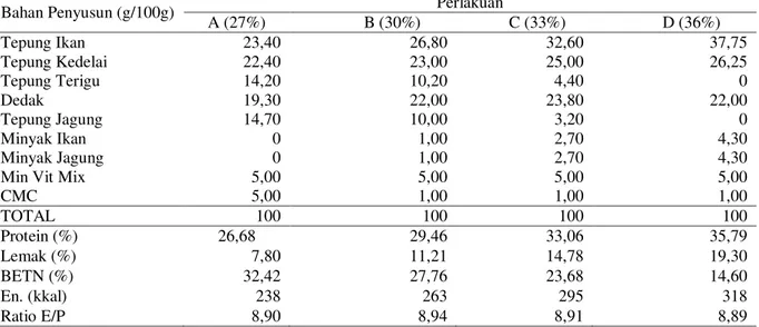 Tabel  1.    Formulasi  Bahan  Baku  Pakan  Uji  dengan  Kadar  Protein  yang  Berbeda  dan  Energi  Protein  Rasio  9  kkal/g protein yang Diberikan pada Ikan Mas (Cyprinus carpio) 
