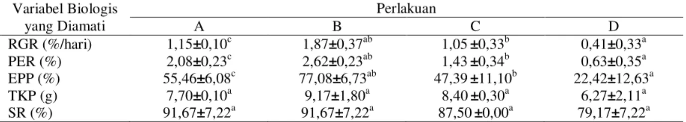 Tabel  2.  Nilai  Rata-rata  Laju  Pertumbuhan  Relatif  (RGR),  Protein  Efficiency  Ratio  (PER),  Efisiensi  Pemanfaatan  Pakan  (EPP),  Tingkat  Konsumsi  Pakan  (TKP)  dan  Kelulushidupan  (SR)  selama  Penelitian