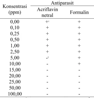 Tabel  4.  MIC  test  copper  sulfate  dan  formalin  terhadap  protozoa  Ciliata, C. irritans