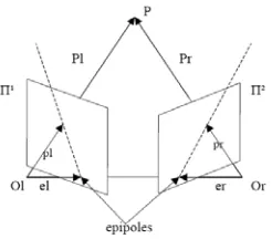 Gambar 4. Ilustrasi Epipolar geometri  (Hartley, 2000) 