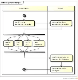 Gambar 4.7 Diagram Aktivitas Manajemen Perangkat 