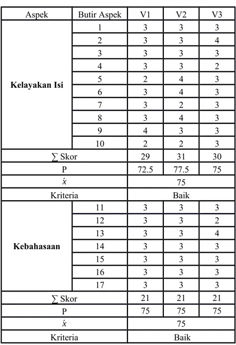 Tabel 4.2 Hasil Validasi Tahap 1 oleh Ahli Materi