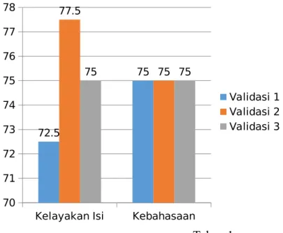 Gambar 4.8 Grafik Hasil Validasi Ahli Materi Tahap 1