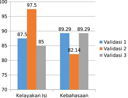 Gambar 4.9 Grafik Hasil Validasi Oleh Ahli Materi tahap 2