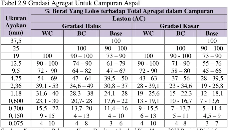 Tabel 2.9 Gradasi Agregat Untuk Campuran Aspal 