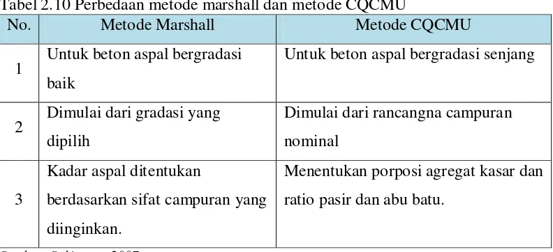 Tabel 2.10 Perbedaan metode marshall dan metode CQCMU 