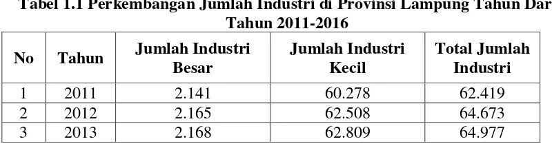 Tabel 1.1 Perkembangan Jumlah Industri di Provinsi Lampung Tahun Dari 